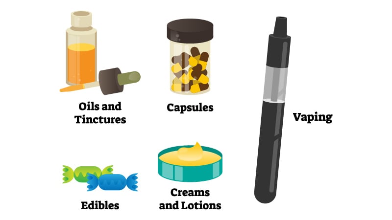 Illustrations of CBD Consumption Methods