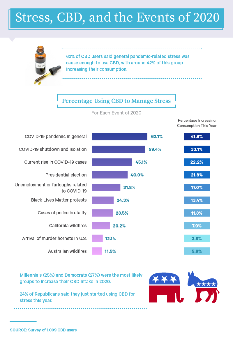 stress-cbd-and-the-events-of-2020