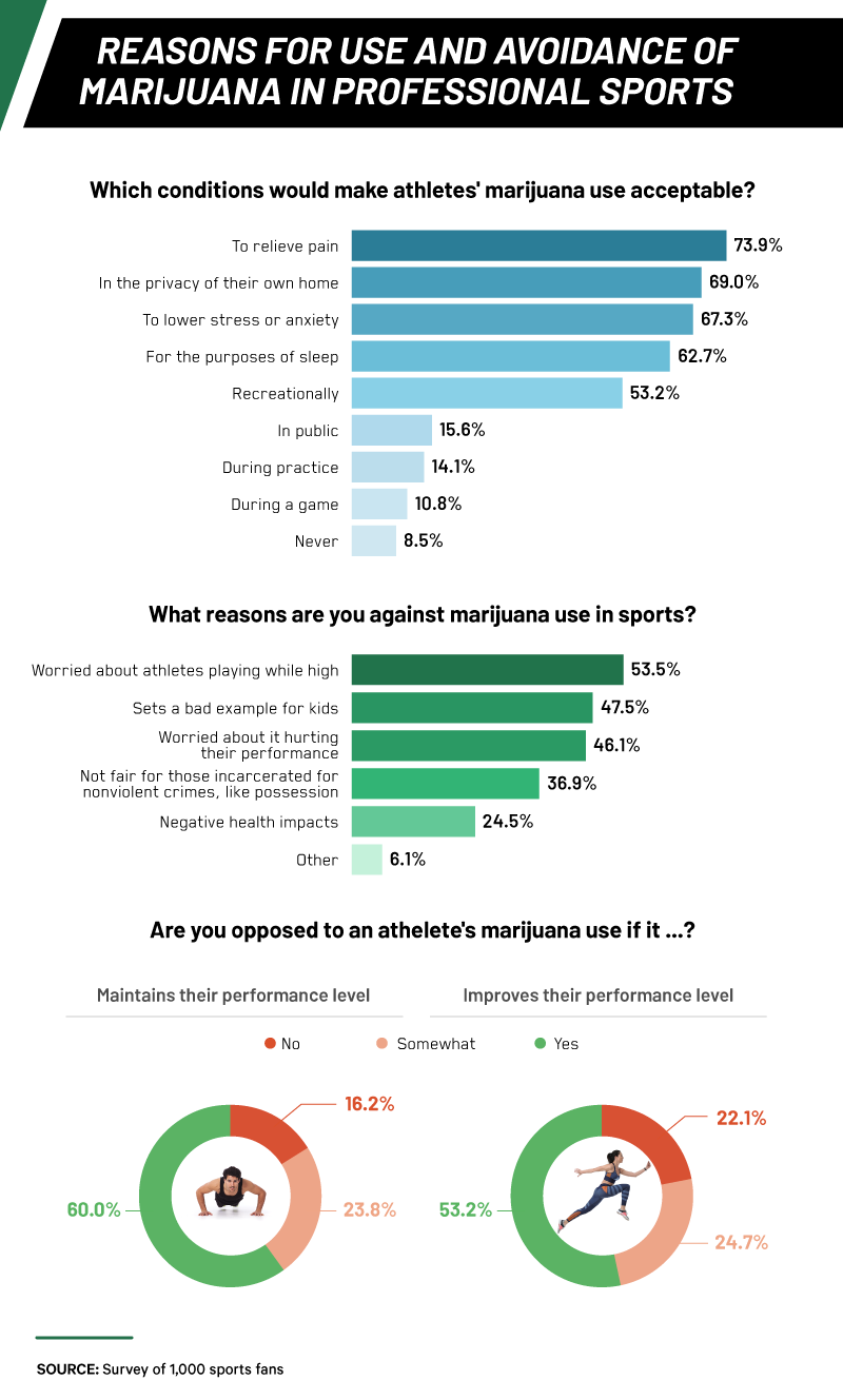 reasons-for-use-and-avoidance-of-marijuana-in-professional-sports