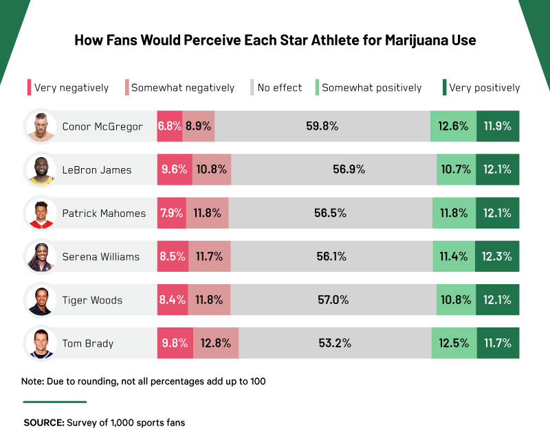 how-fans-would-perceive-each-star-athlete-for-marijuana-use